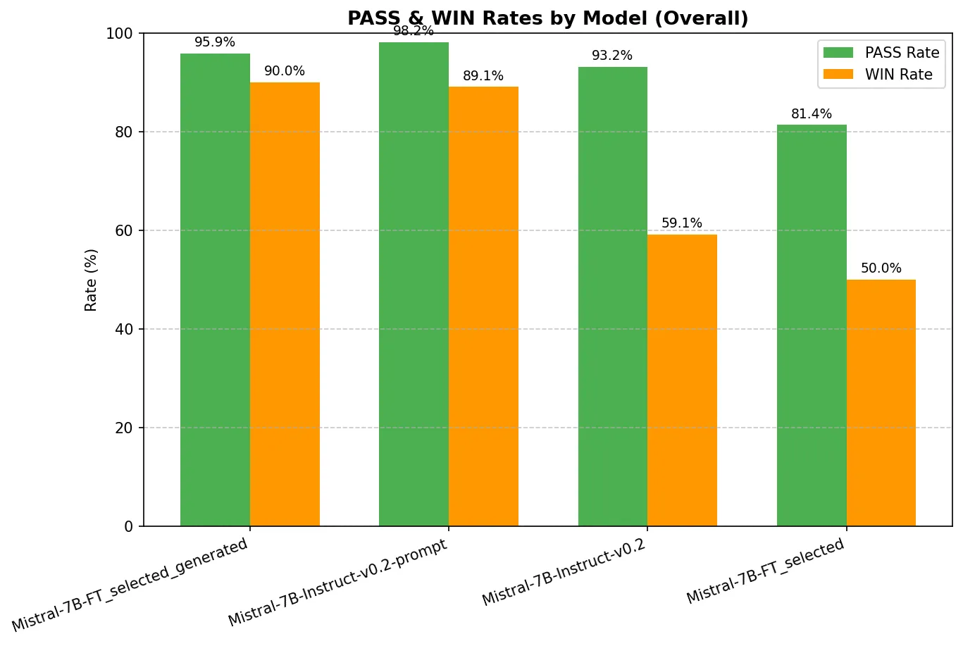 Fine-Tuning Results