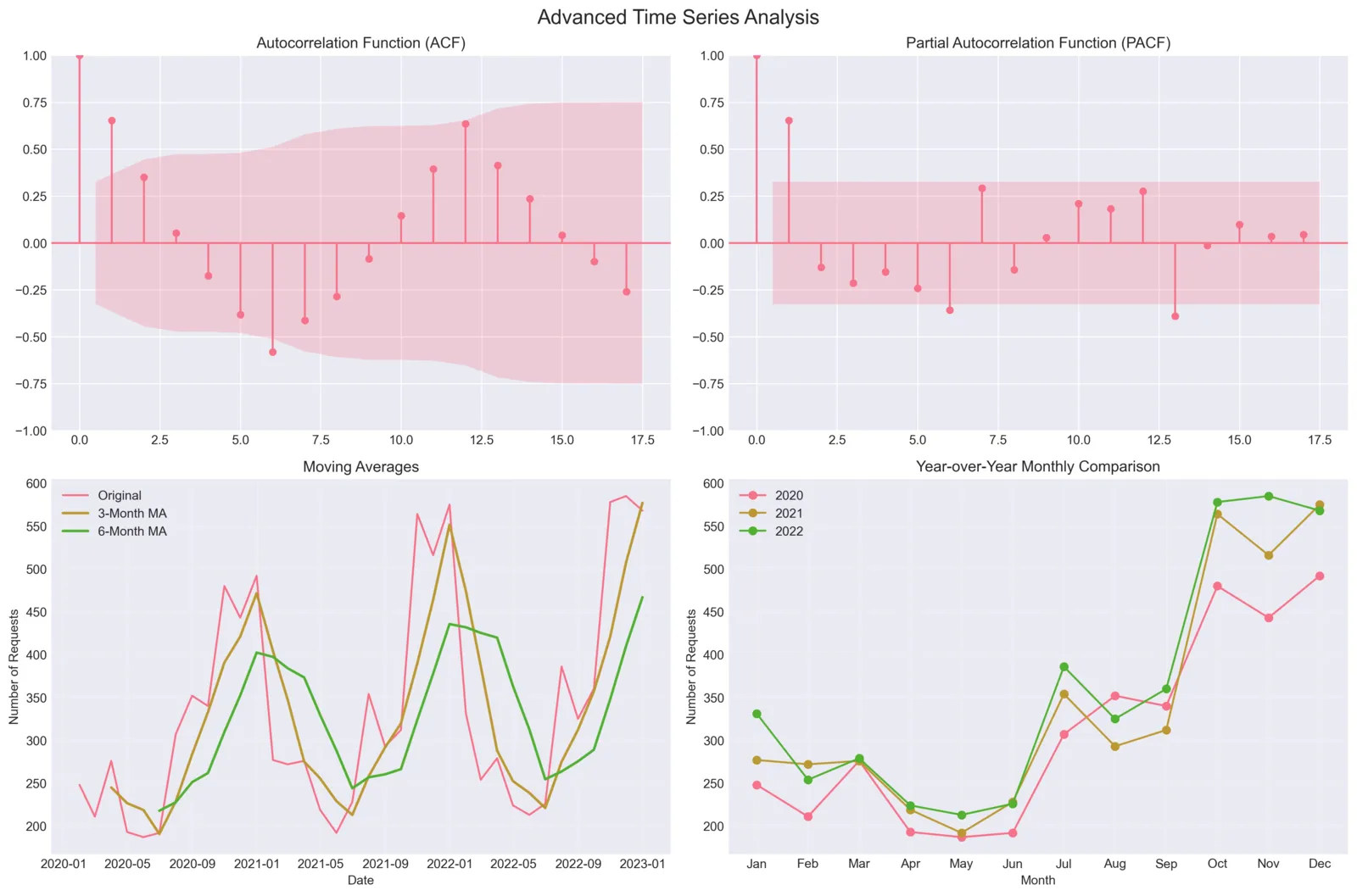 Time Series Analysis