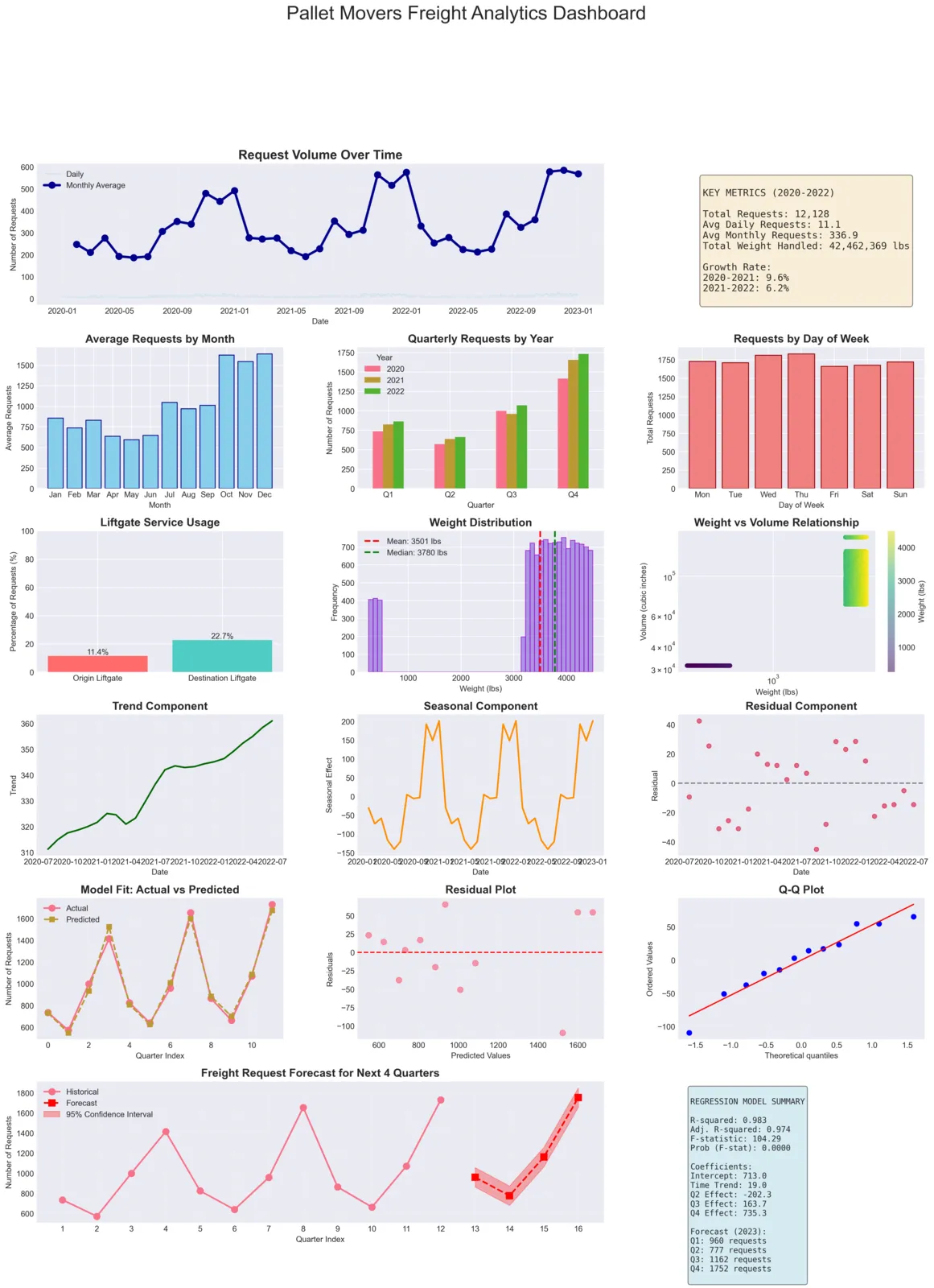 Freight Analytics Dashboard