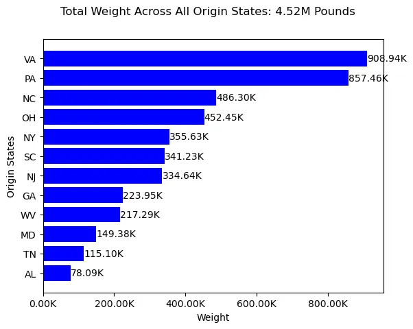 Weight Distribution by State