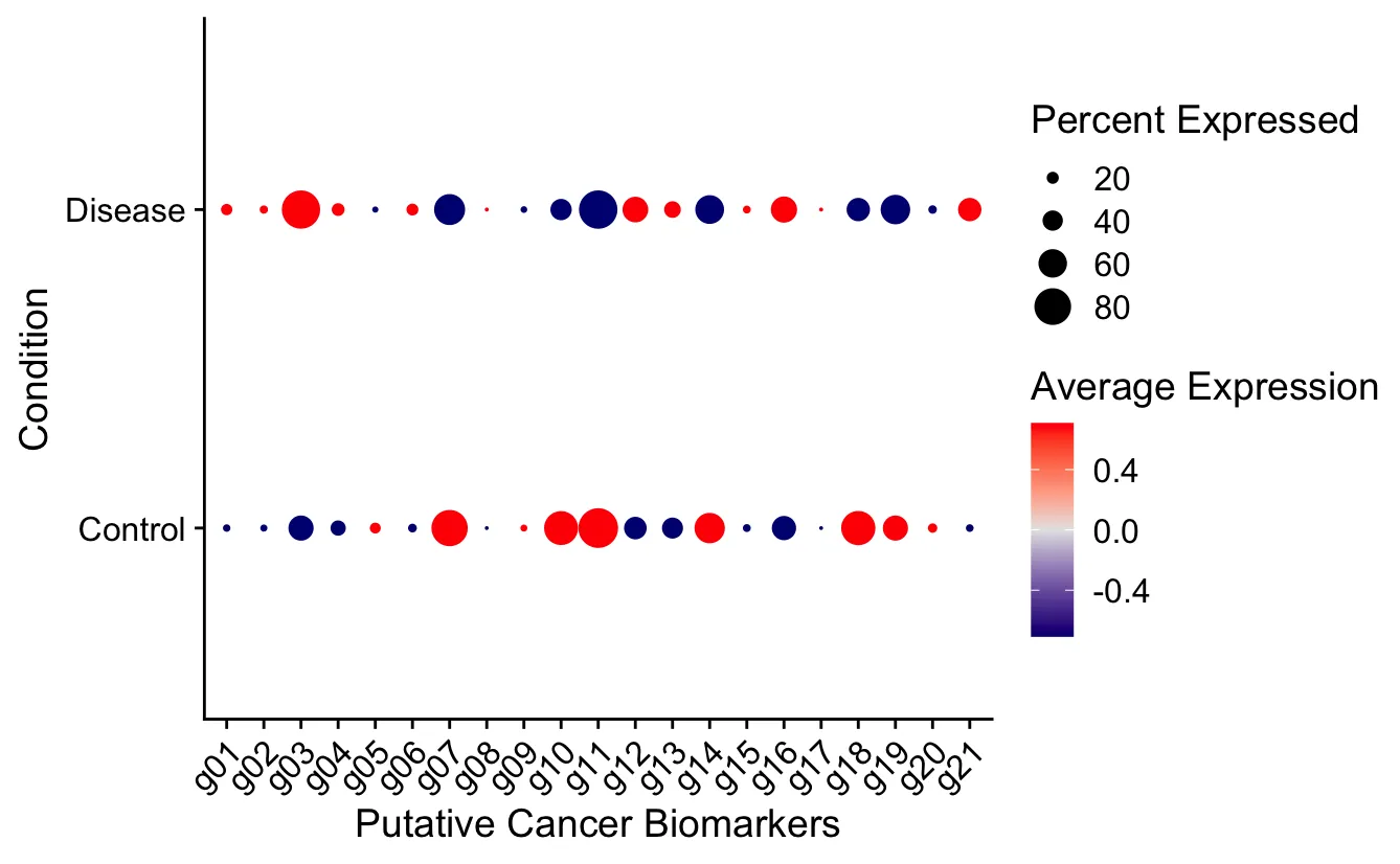 Biomarker Discovery