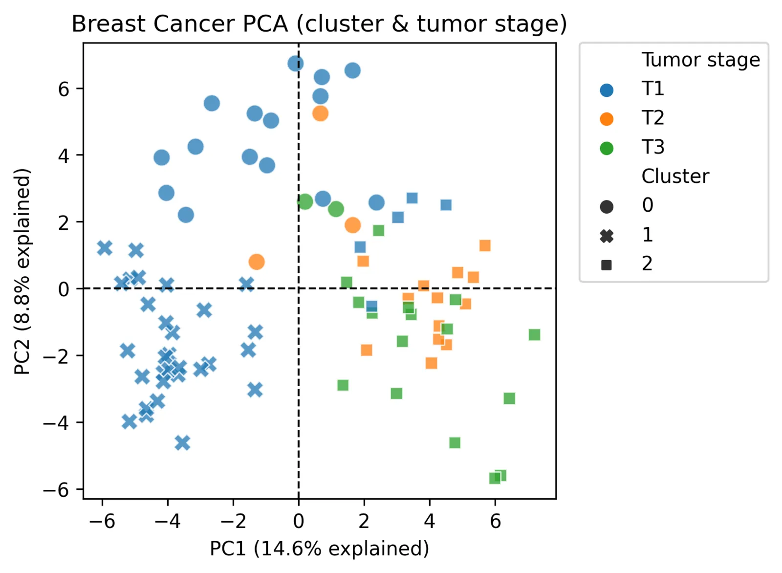 PCA Analysis