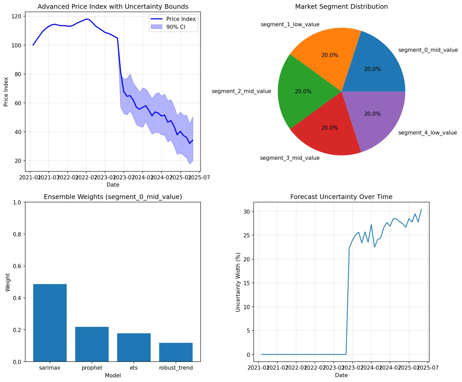 Advanced Model Summary