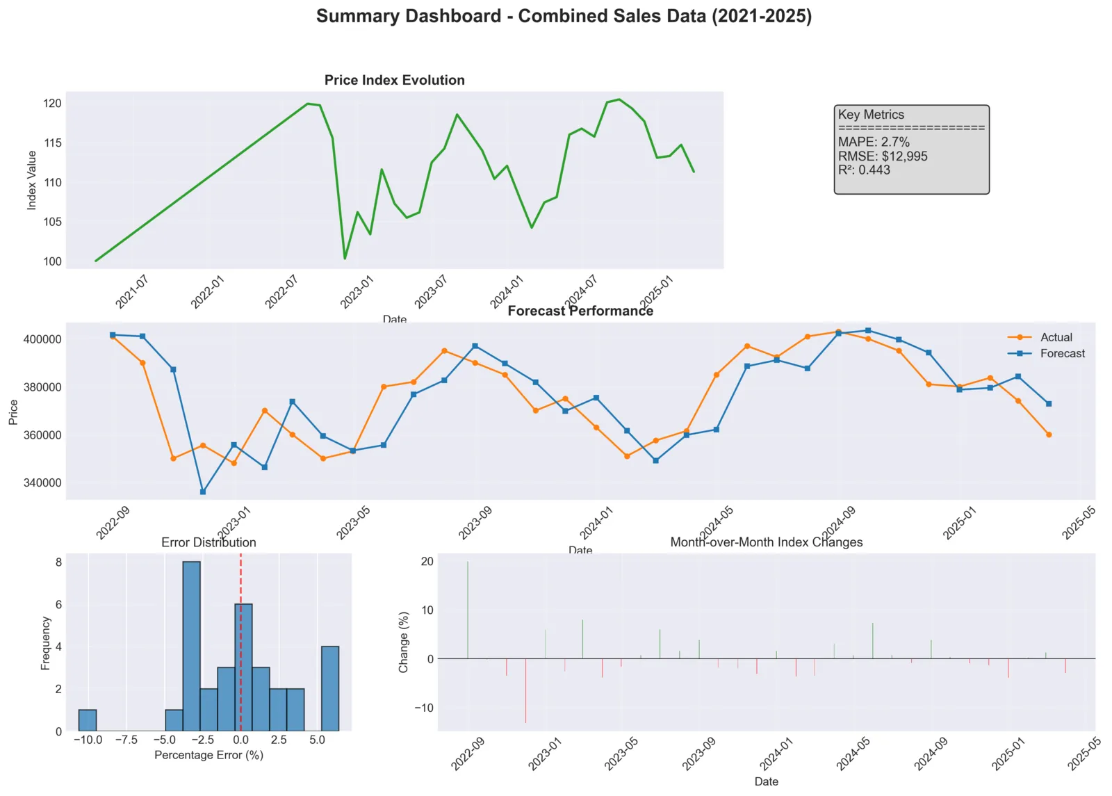 Property Valuation Dashboard