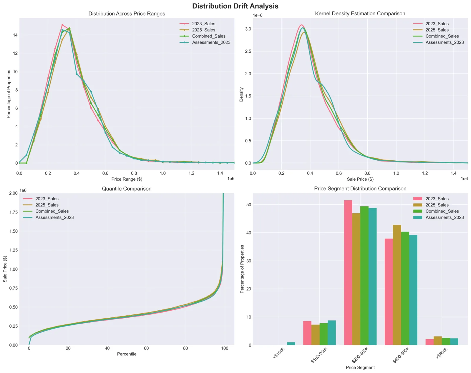 Distribution Drift Analysis