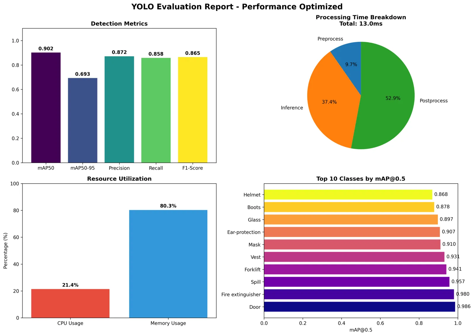 Performance Report